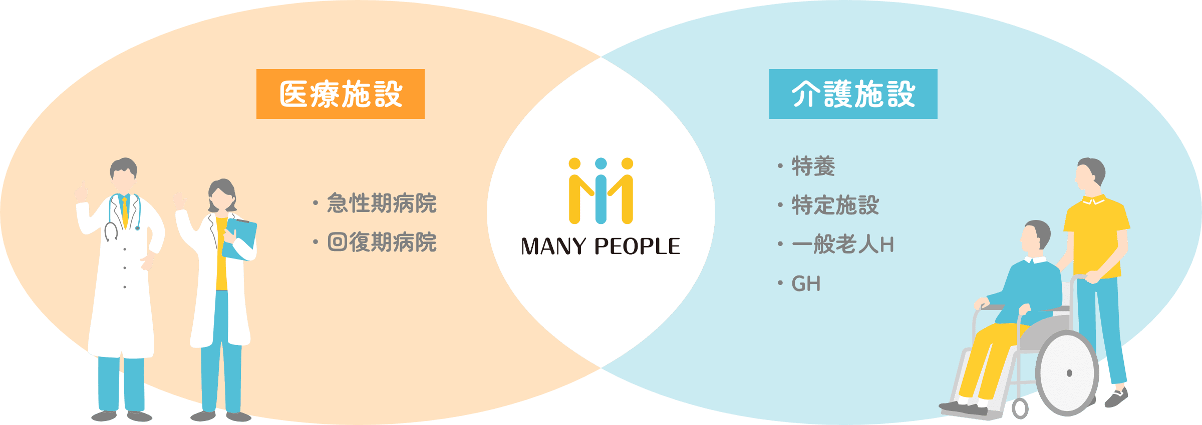 医療施設「急性期病院、回復期病院」|介護施設「特養、特定施設、一般老人H、GH」