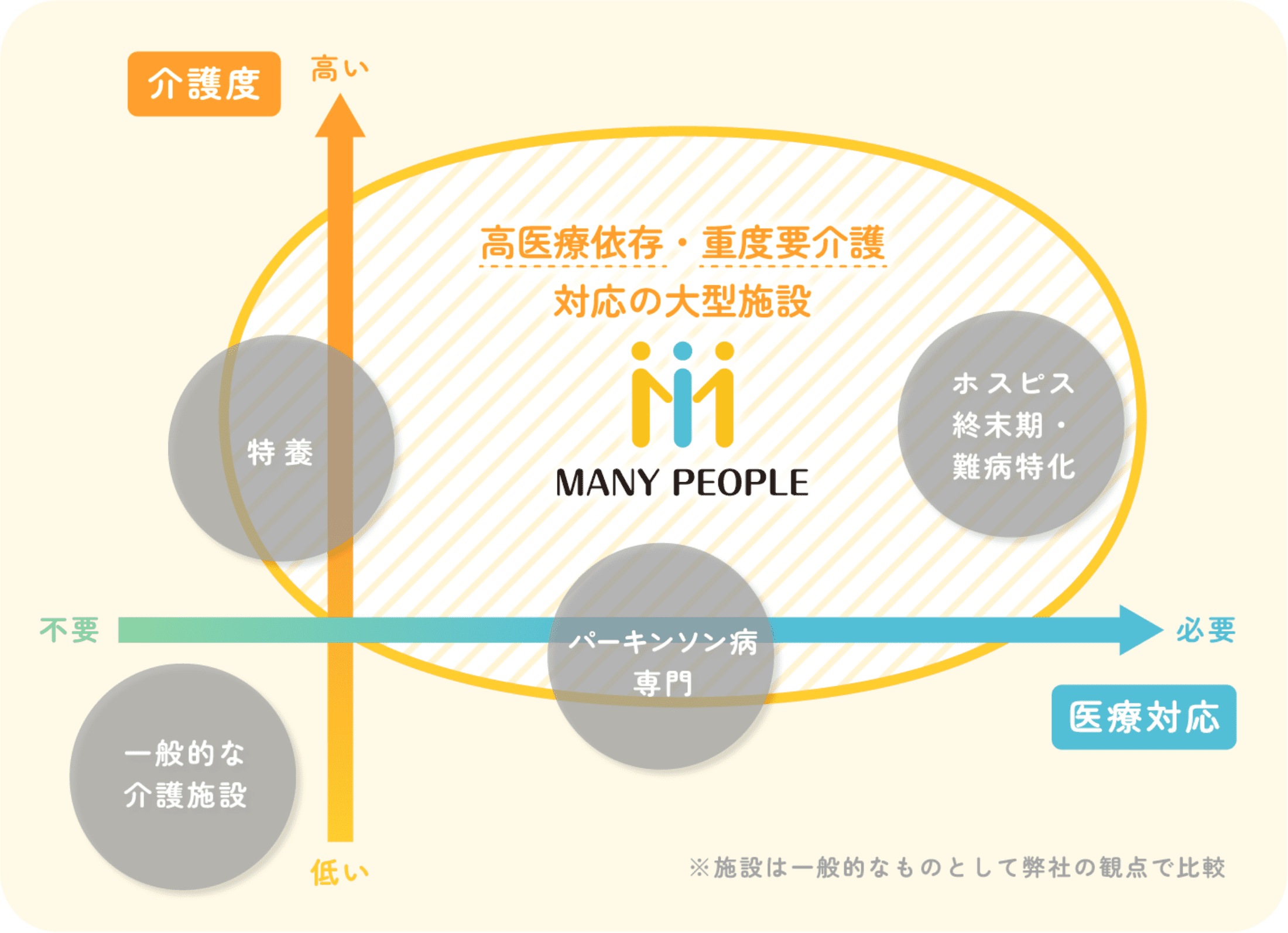 メニーピープルの受け入れ体制の図解