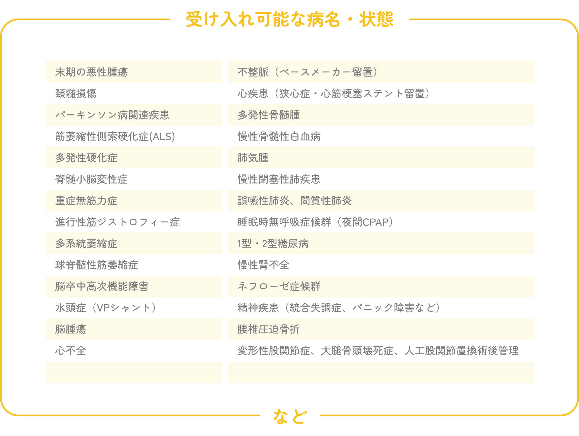 【受け入れ可能な病名・状態】末期の悪性腫瘍、頚髄損傷、パーキンソン病関連疾患、筋萎縮性側索硬化症(ALS)、多発性硬化症、脊髄小脳変性症、重症無筋力症、進行性筋ジストロフィー症、多系統萎縮症、球脊髄性筋萎縮症、脳卒中高次機能障害、水頭症(VPシャント)、脳腫瘍、心不全、不整脈(ペースメーカー留置)、心疾患(狭心症・心筋梗塞ステント留置)、多発性骨髄腫、慢性骨髄性白血病、肺気腫、慢性閉塞性肺疾患、誤嚥性肺炎、間質性肺炎、睡眠時無呼吸症候群(夜間CPAP)、1型・2型糖尿病、慢性腎不全、ネフローゼ症候群、精神疾患(統合失調症、パニック障害など)、腰椎圧迫骨折、変形性股関節症、大腿骨頭壊死症、人工股関節置換術後管理など
