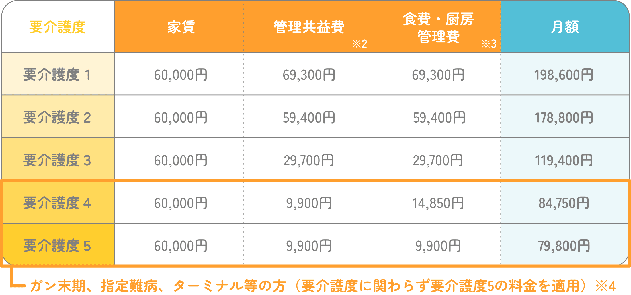 入居時の費用の内訳