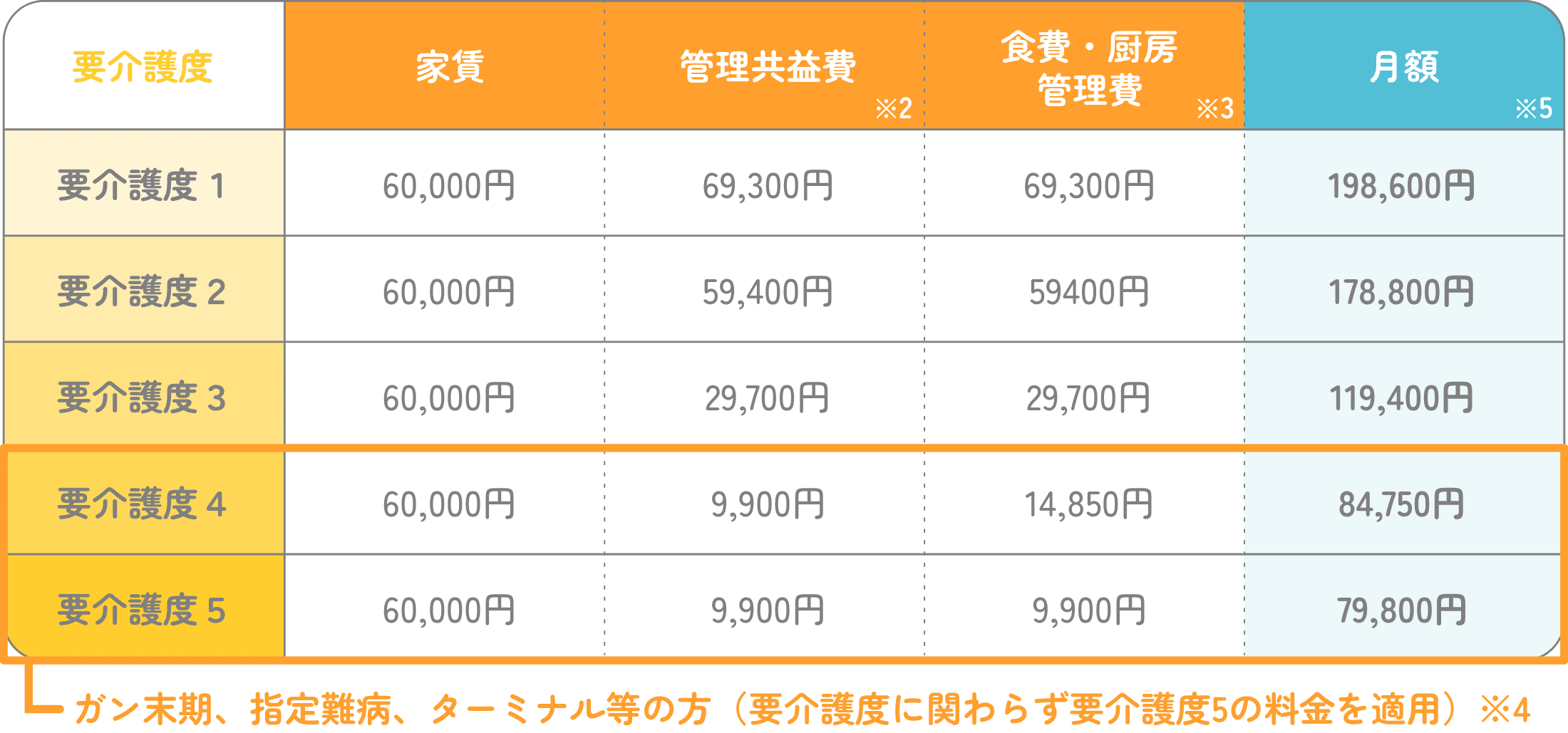 入居時の費用の内訳
